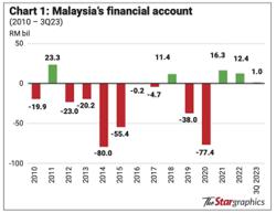 Ringgit’s misfortunes driven by investment flows